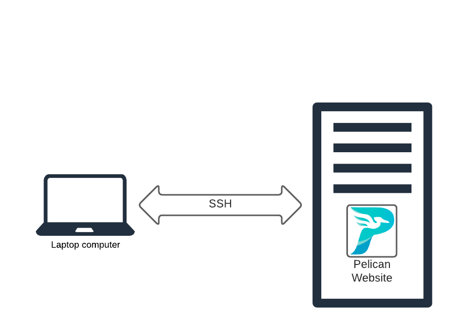 Image for Setting up a site with Pelican